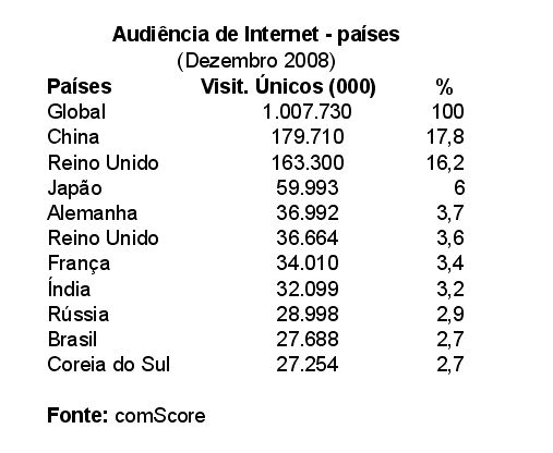 Gráfico Internet