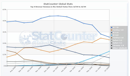 Gráfico StatCounter