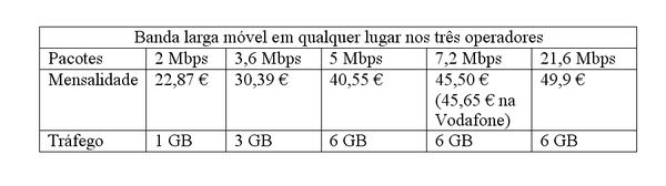 Preços banda larga móvel