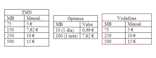 Internet no Telemóvel - preços