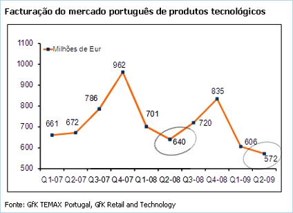 Facturação do mercado português de produtos tecnológicos