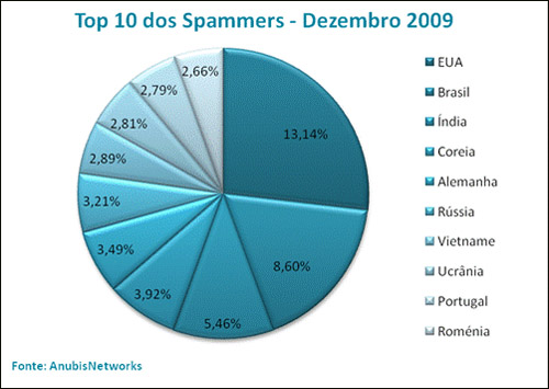 Top10 dos Spammers em Dezembro 2009