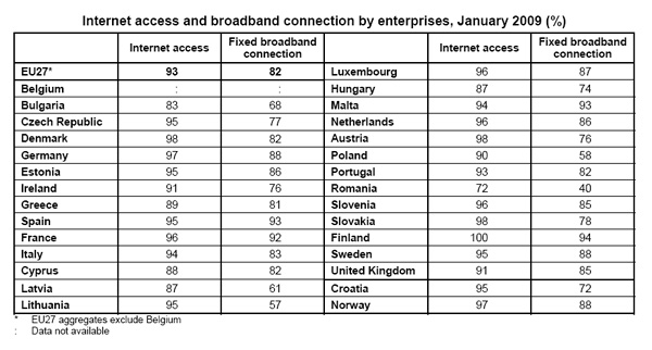 Dados Eurostat de acesso à Internet - Janeiro de 2009