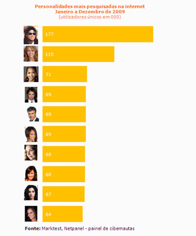 personalidades mais pesquisadas na Internet em 2009