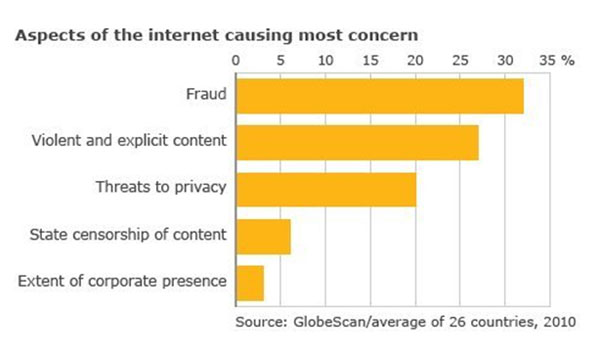 Principais preocupações associadas ao uso da Internet