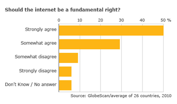 Deveria a Internet ser considerada um direito fundamental?