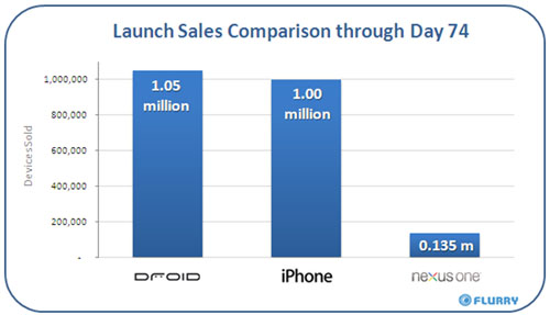 Vendas do Nexus One quase 90% abaixo do primeiro iPhone