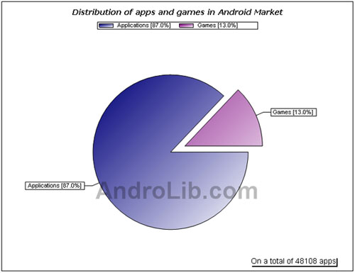 Distribuição entre oferta de aplicações e jogos. Imagem do AndroLib