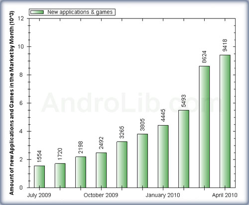 Número (global) de aplicações submetidas por mês. Imagem do AndroLib