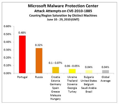 Gráfico Microsoft