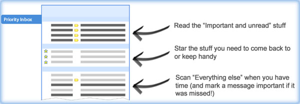 Esquema do Priority Inbox. Imagem da Google