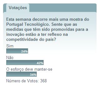 Votação TeK Portugal Tecnológico