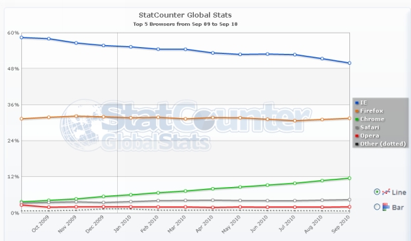 Gráfico mercado global de browsers