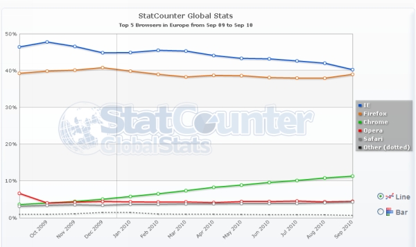 Gráfico para o mercado europeu de browsers