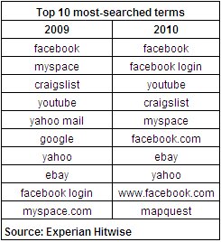 tabela de termos mais pesquisados em 2010