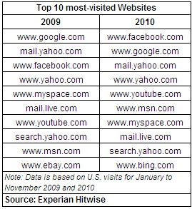 tabela de sites mais visitados em 2010
