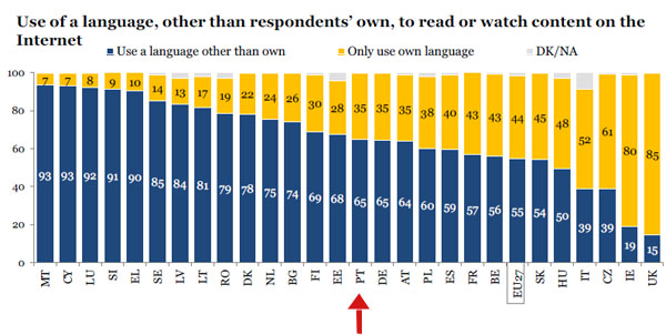 Percentagens, por país, de internautas que recorrem a outro idioma na navegação Web