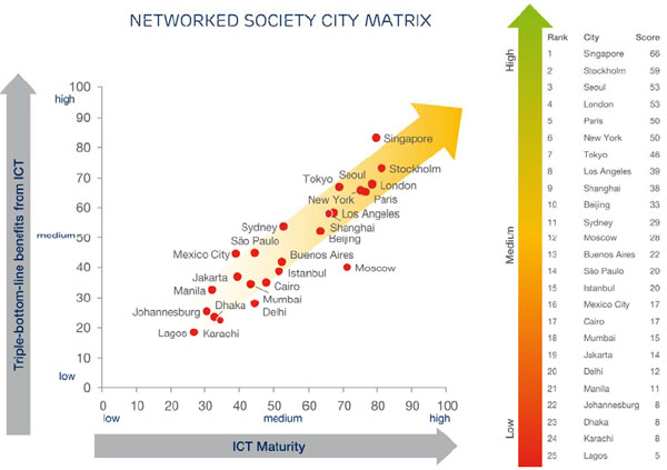 fonte: Networked Societ City Index