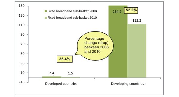 Queda do preços da banda larga fixa nos países em desenvolvimento e desenvolvidos - 2008/2010