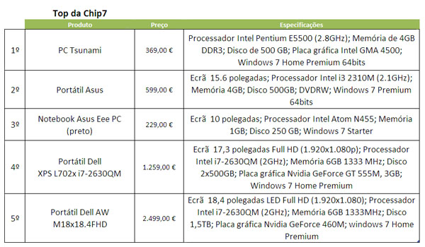 Top Chip7