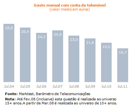 Gráfico da Marktest