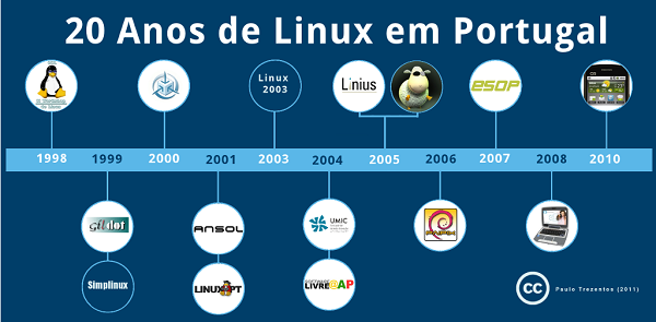 20 anos de linux em portugal