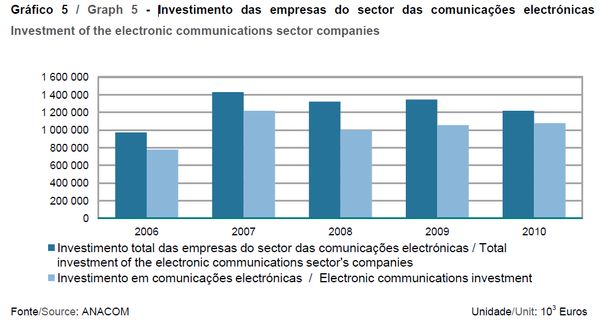 comunicações 