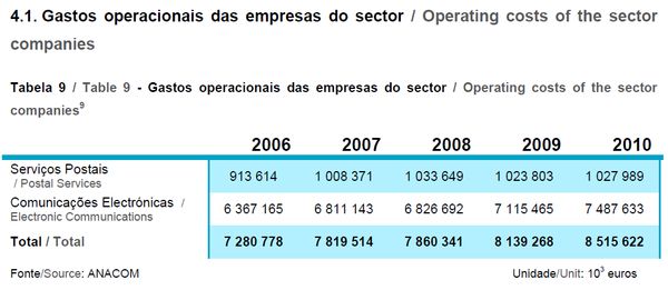 comunicações 