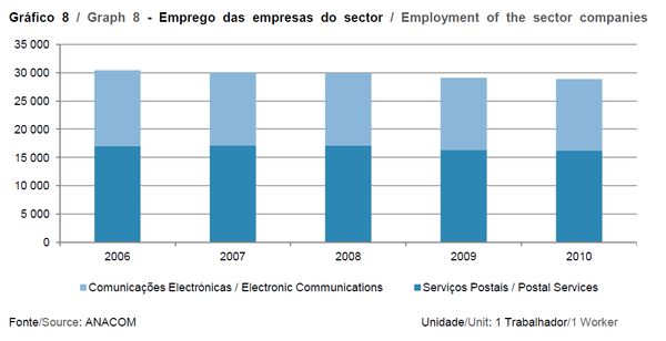 comunicações 