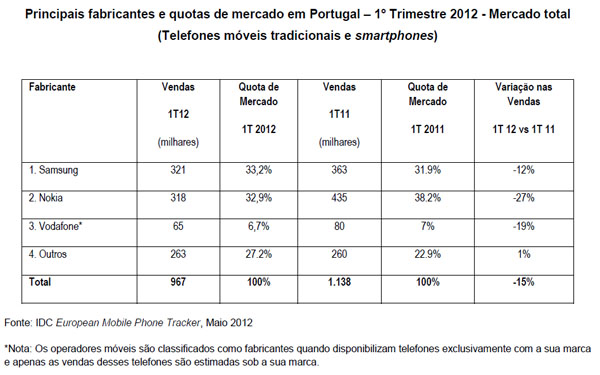 Fonte: IDC