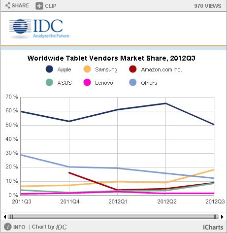 Relatorio Tablets IDC Q3 2012