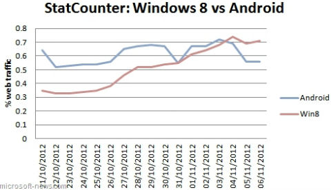 Windows 8 e Android Statcounter