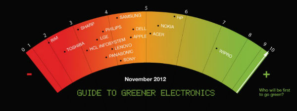 Ranking Greenpeace