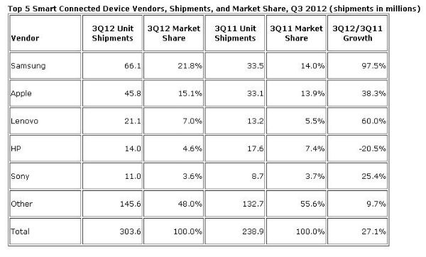 IDC smart connected devices chart1