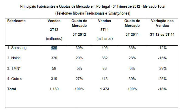 tek-idc telemoveis portugal q3 2012