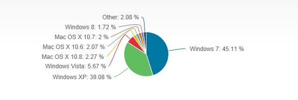 quadro global Net Applications