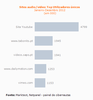 Sites audio e video Portugal