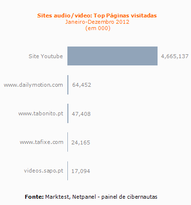 Sites audio e video Portugal