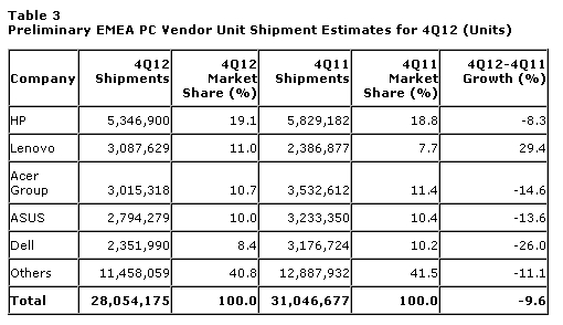 Vendas PCs Gartner