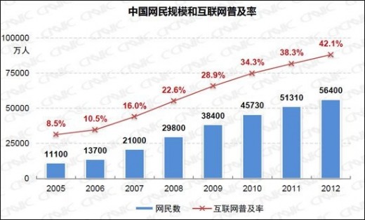 Internet China