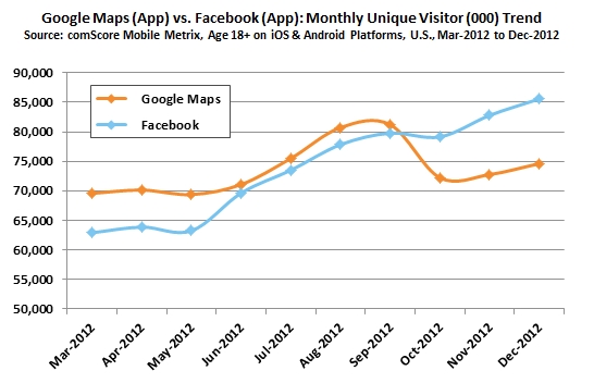 Mobile Metrix - facebook vs Maps