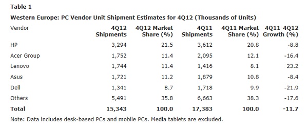 Gartner venda de PCs na Europa