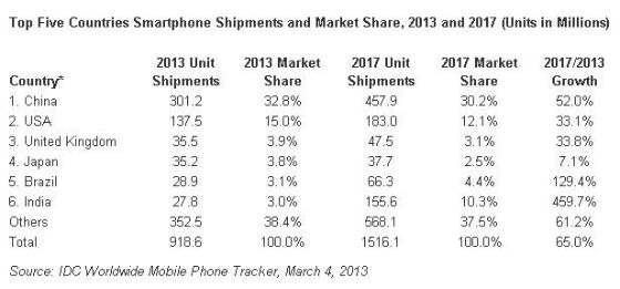 IDC smartphones 2013