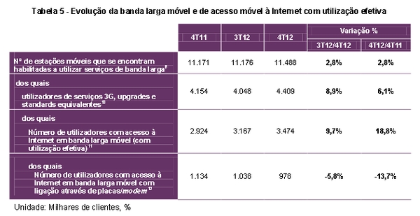internet movel - T4 2012