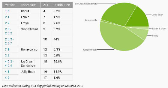 Android percentagens