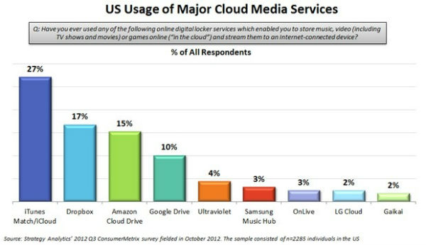 Serviços Cloud EUA