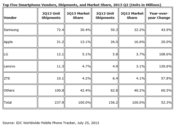 Maiores fabricantes de smartphones