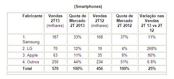 IDC Portugal smartphones