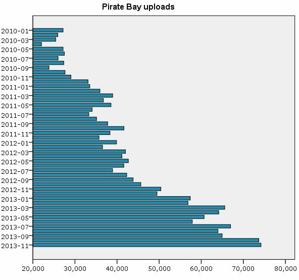 The Pirate Bay 2013