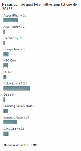 Votação TeK Smartphone 2013